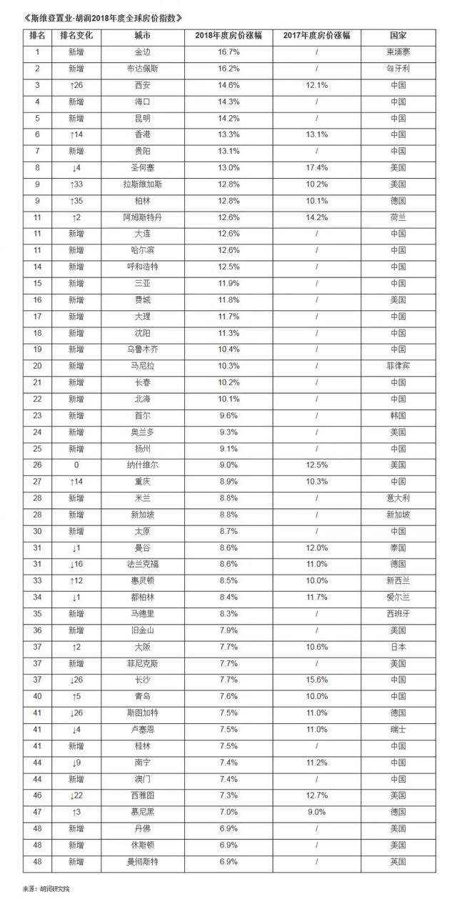 胡润2018全球房价指数发布！这个城市涨幅领跑全球