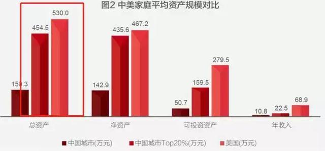 中国家庭财富状况揭秘：世界第二、钟情买房、高端家庭直逼美国