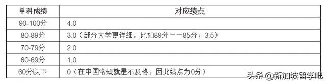 GPA-留学的「硬指标」