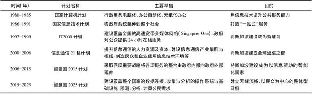 基于整体性政府视角的新加坡“智慧国”建设研究