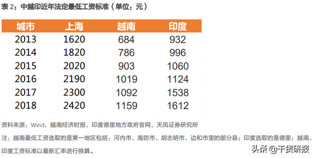 天风证券实地调研：下一个制造业基地，到底是印度还是越南？