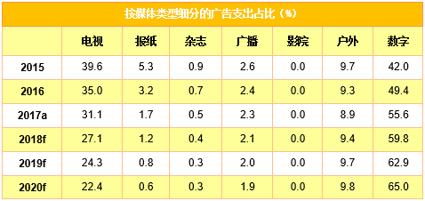 2019年全球广告支出及媒体趋势预测报告