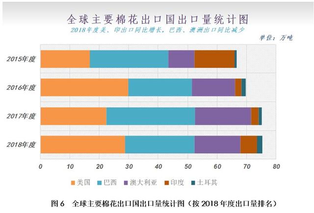 12月月报（数据篇）：新棉加工进入尾声 外棉价格大幅走弱