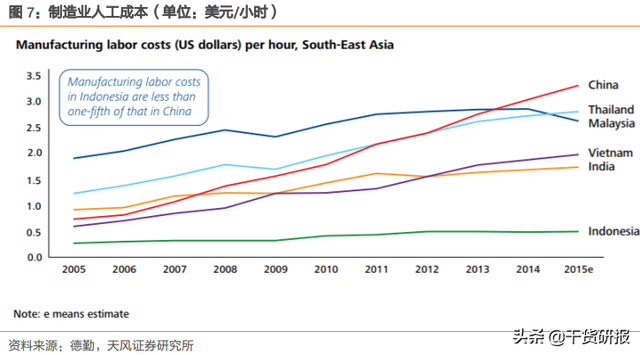 天风证券实地调研：下一个制造业基地，到底是印度还是越南？