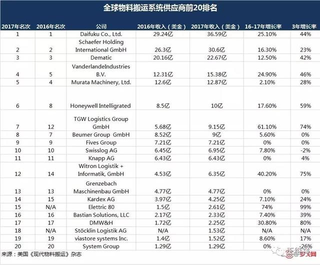 MMH发布：全球物流软硬件供应商20强排行榜