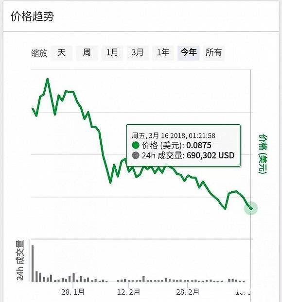 盛极一时的太空链SPC一天募集10亿，如今破发超95%