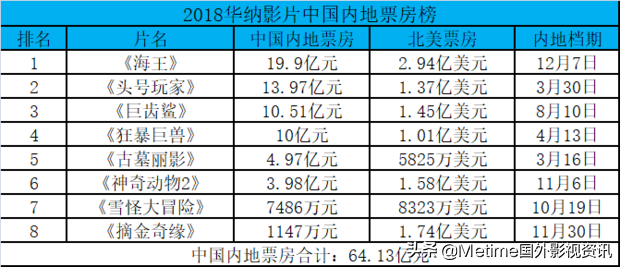 2018年好莱坞六大公司各显神通，华纳登顶索尼井喷迪士尼让出王位