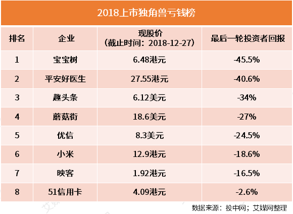 2018上市独角兽亏钱榜出炉，趣头条、小米上榜，宝宝树亏得最惨