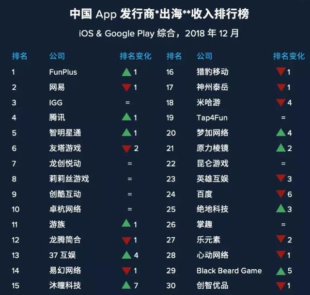 12月出海发行商Top 30：沐瞳科技排名涨幅最快，梦加网络跻身Top 20