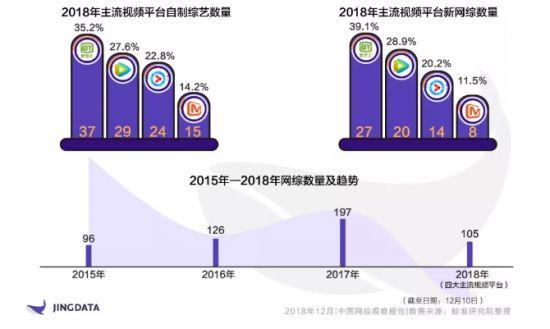 四大维度解析2018网综市场：头部效应显著、圈层爆款频出、精品内容出海、宏观调控加强