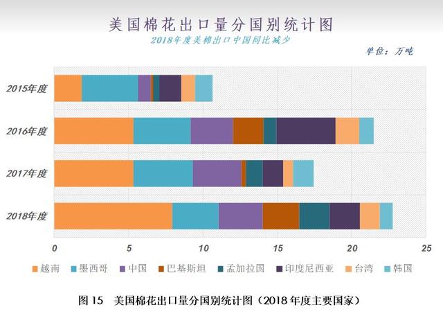 12月月报（数据篇）：新棉加工进入尾声 外棉价格大幅走弱