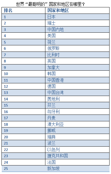 世界最聪明的国家和地区，中国能排第几？