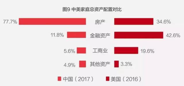 中国家庭财富状况揭秘：世界第二、钟情买房、高端家庭直逼美国