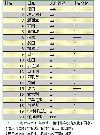 哪个国家投资风险低：德国最安全 美国非常意外