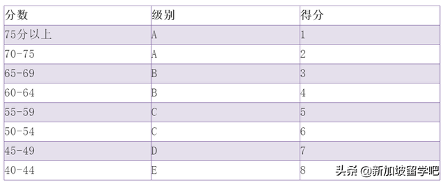 新加坡留学-需参加的几项考试