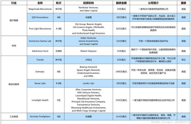 全球投融资周报：蛋壳公寓收购爱上租；蚂蚁金服布局印尼消费分期