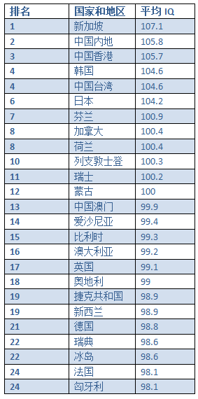 世界最聪明的国家和地区，中国能排第几？