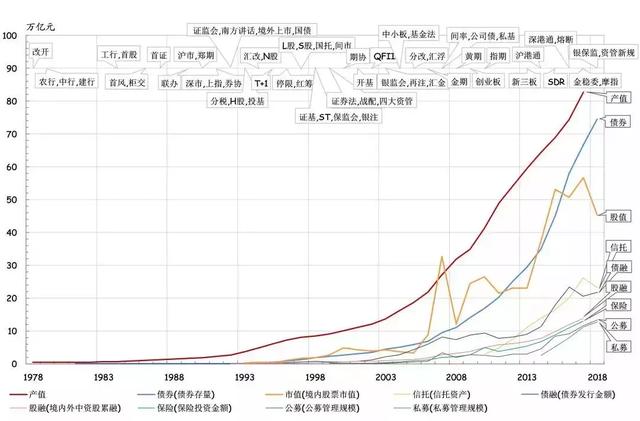 朱云来回顾改革开放：中国资本市场用28年时间，做到世界第二大