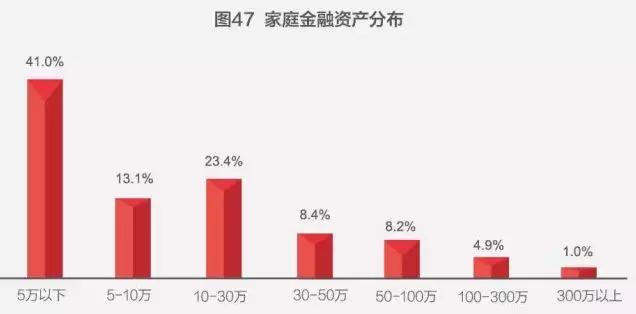 中国家庭财富状况揭秘：世界第二、钟情买房、高端家庭直逼美国