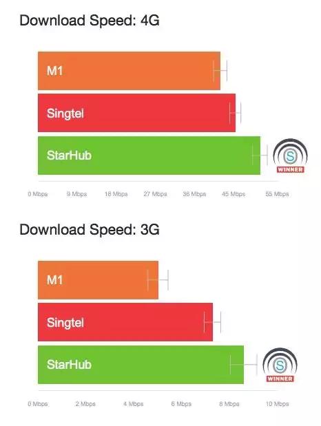 最新报告！新加坡电信公司哪家强？速度，价格大比拼！