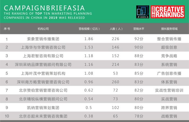 2019年度中国十大营销策划公司排名重磅发布