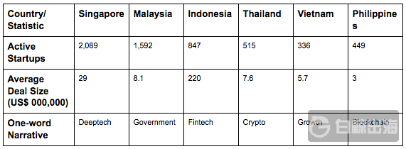 东南亚2018年科技生态体系一览 印尼投融资单笔均值2.2亿美元打败新加坡