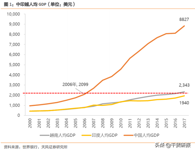 天风证券实地调研：下一个制造业基地，到底是印度还是越南？