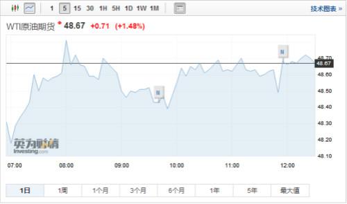 亚太市场周一“开门红”，原油结束五周连跌，市场静待贸易消息