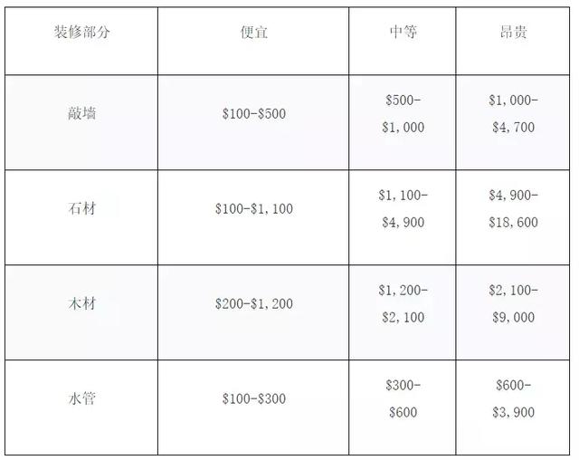 2019年最新版！新加坡装修到底有多贵？要花多少钱？