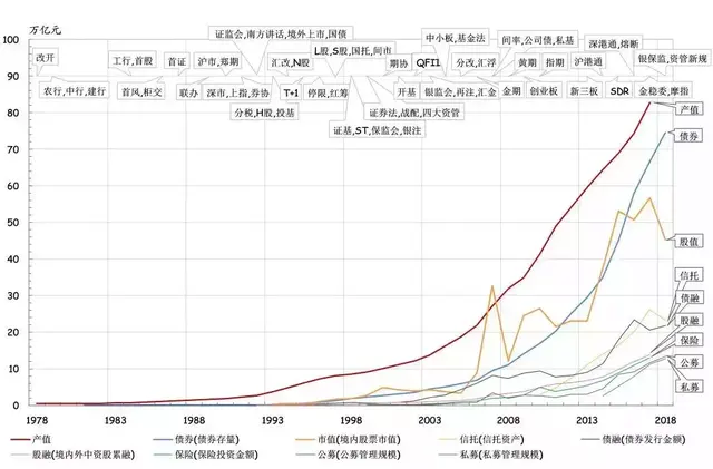 朱云来回顾改革开放：中国资本市场用28年时间，做到世界第二大