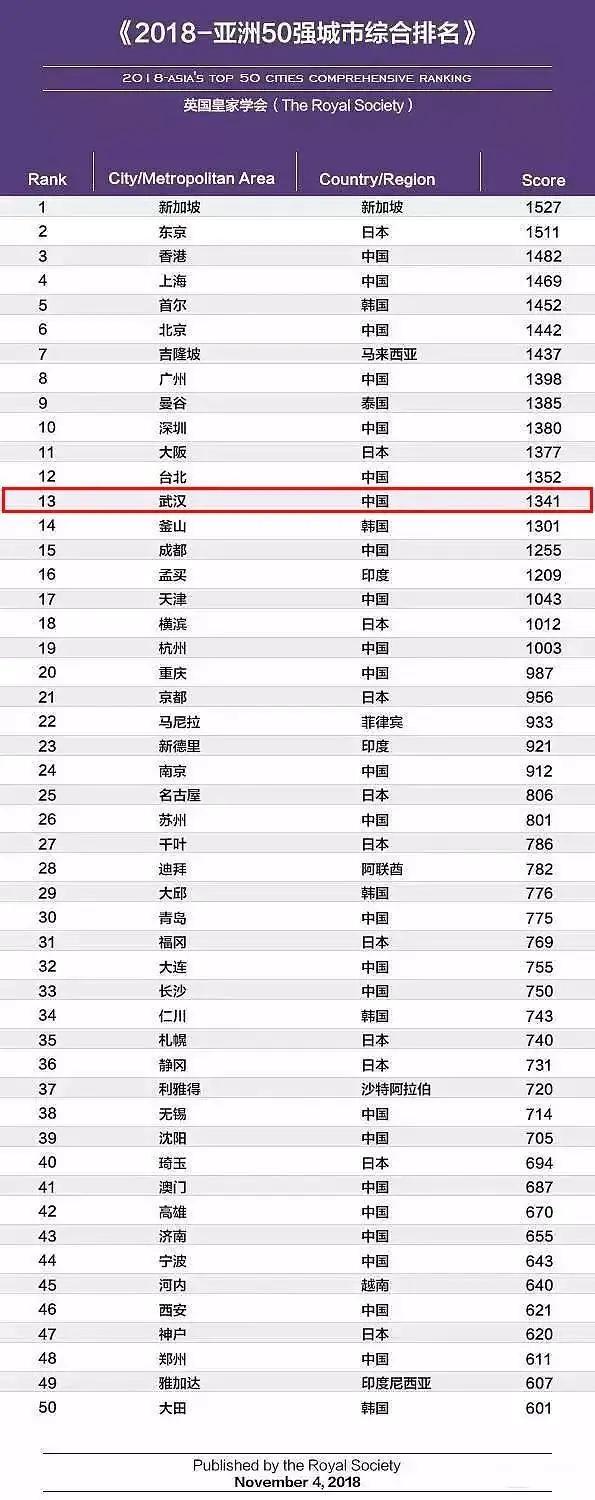 亚洲城市50强，新加坡居然超过东京