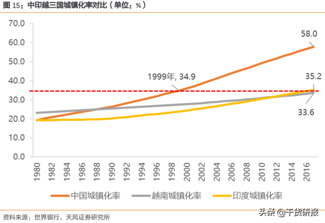 天风证券实地调研：下一个制造业基地，到底是印度还是越南？