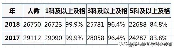 新加坡留学｜2018年O水准成绩再创历史新高！