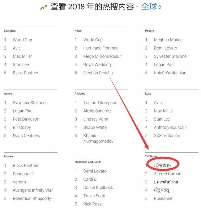 《延禧攻略》登顶谷歌年度热搜榜，国产影视出海大盘点