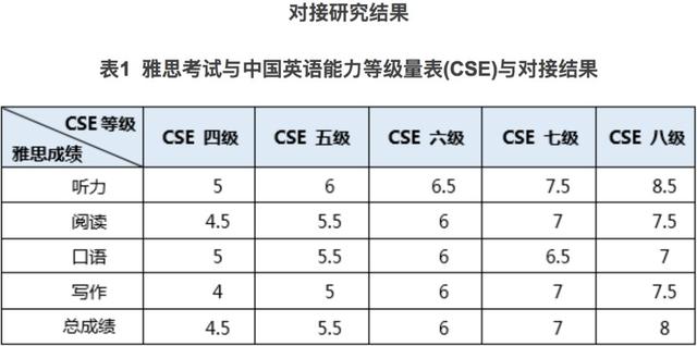 过了英语6级，出国就不用考雅思了？请仔细看看这张表……