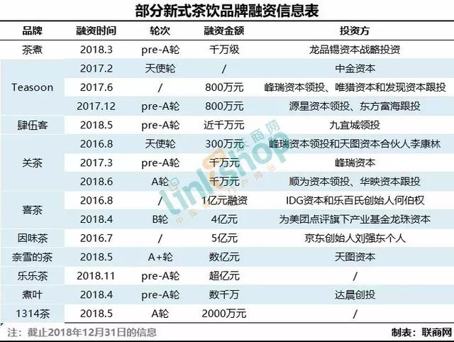 2018重点新式茶饮品牌大盘点 谁最受购物中心青睐？