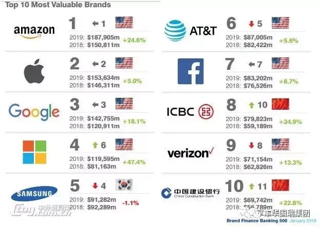 2019年全球最具价值500大品牌榜出炉！中国77家企业上榜！