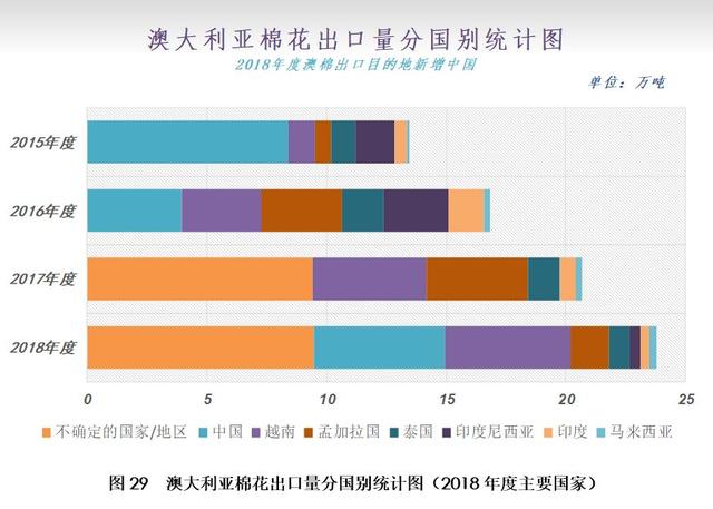 12月月报（数据篇）：新棉加工进入尾声 外棉价格大幅走弱