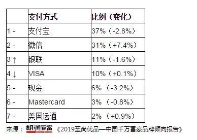 《2019至尚优品—中国千万富豪品牌倾向报告》发布｜探究高端消费者热衷的奢侈品新趋势