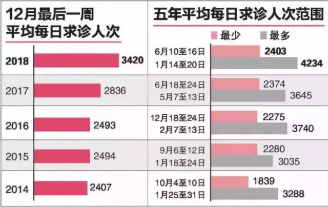 新加坡伤风感冒病例创新高，平均每天3420起！