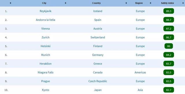 世界安全城市排名出炉，12件简单小事助同学们提高留学安全指数