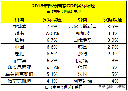 法国、德国、中国、缅甸、柬埔寨、新加坡等18国2018年GDP增速