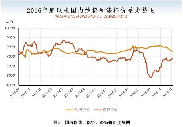 12月月报（数据篇）：新棉加工进入尾声 外棉价格大幅走弱