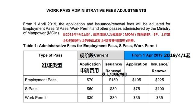 注意啦！2019 EP、SP、WP等工作准证申请费用和标准大幅度上调！