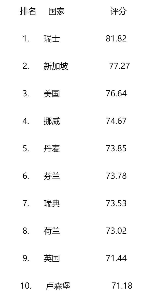 2019全球人才竞争力指数发布：瑞士、新加坡、美国领衔，中国排第45位