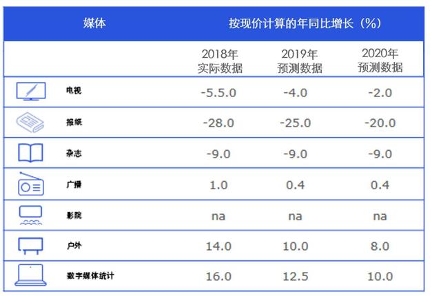 2019年全球广告支出及媒体趋势预测报告