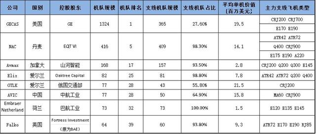 国产支线飞机租赁之初探