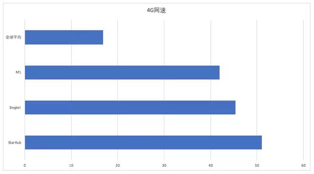 最新报告！新加坡电信公司哪家强？速度，价格大比拼！