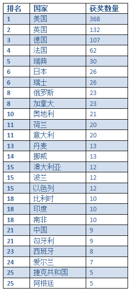 世界最聪明的国家和地区，中国能排第几？