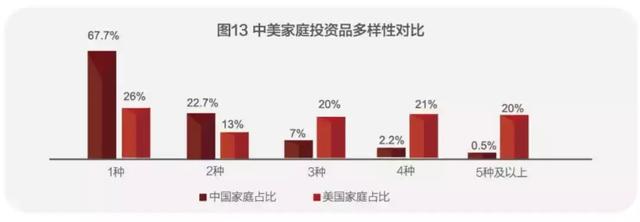 中国家庭财富状况揭秘：世界第二、钟情买房、高端家庭直逼美国